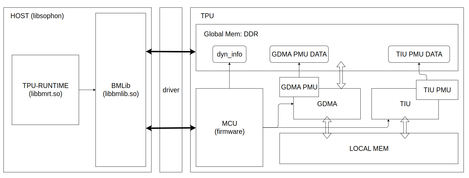 Framework For TPU