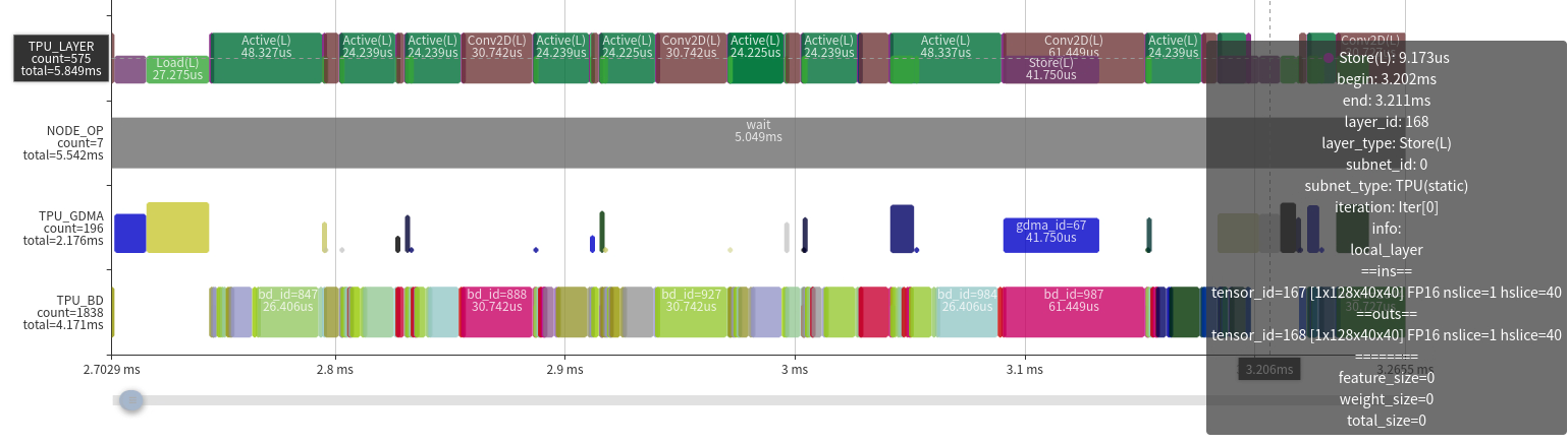 Good Case Time Chart